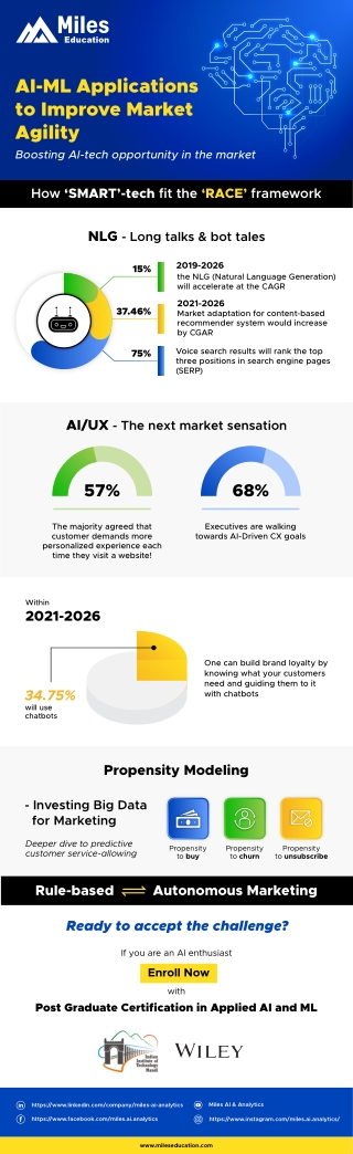 AI-ML Applications to Improve Market Agility
