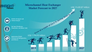 Microchannel Heat Exchanger Market Revenue to Cross USD 19,630.8 Million by 2027