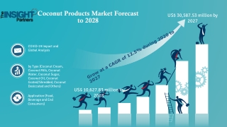 Coconut Products Market is expected to grow at a CAGR of 12.5% from 2020 to 2027