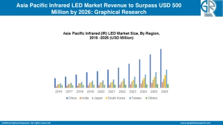 Asia Pacific Infrared LED Market