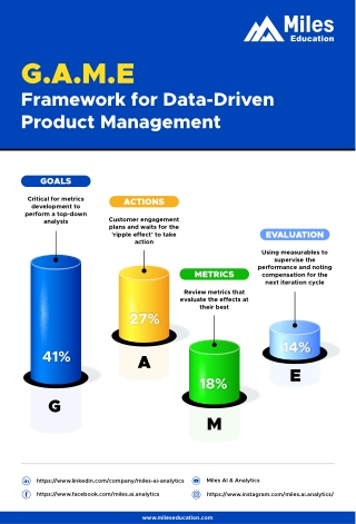 G.A.M.E Framework for Data-Driven Product Management