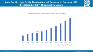 Asia Pacific High Purity Alumina Market