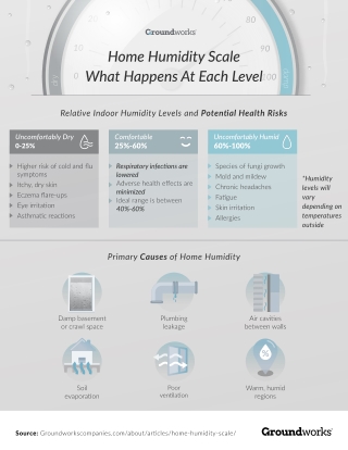 How To Create a Comfortable Home Humidity Scale