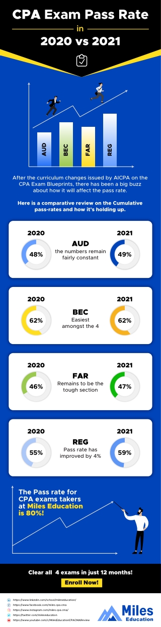 CPA Exam Pass Rate in 2020 vs 2021