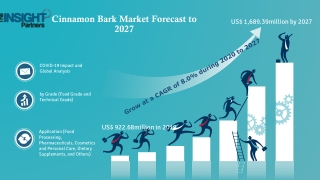 Cinnamon Bark Market is expected to grow at a CAGR of 8.0% from 2020 to 2027