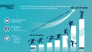 Smart Pest Monitoring Management System Market to Grow at a CAGR of 6.8% to reach US$ 1,219.35 Million from 2020 to 2028