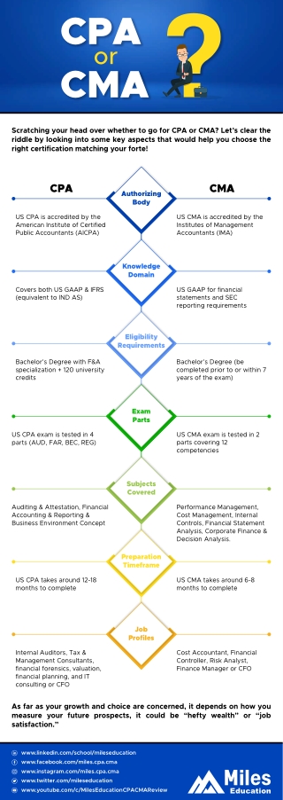 CPA vs CMA