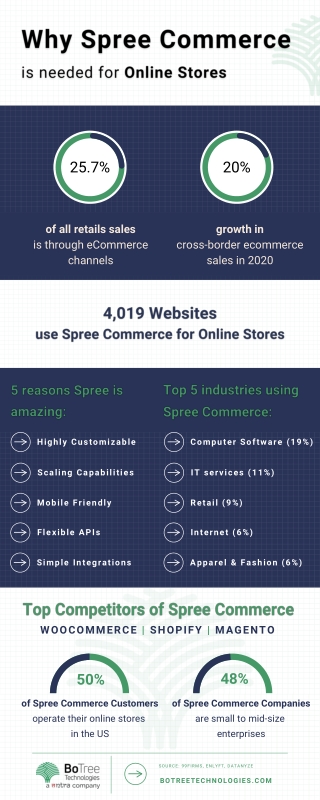 Why Spree Commerce is  Need for Online Stores