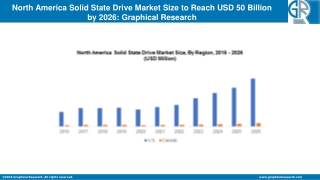 North America Solid State Drive Market