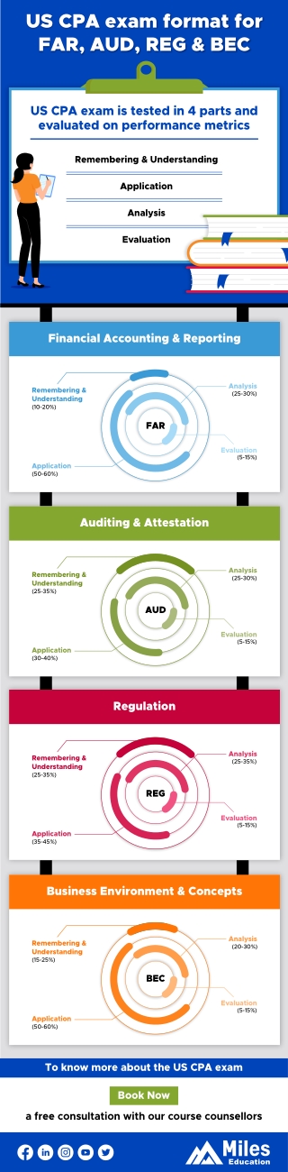 US CPA Exam Format for AUD, FAR, REG & BEC