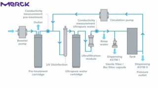 Laboratory Water Purification System