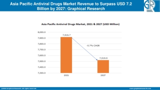 Asia Pacific Antiviral Drugs Market