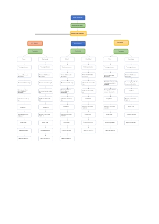 Vendor Qualification flow Chart