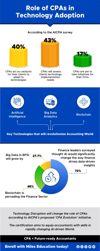 Role of CPAs in Technology Adoption