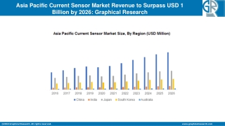 Asia Pacific Current Sensor Market