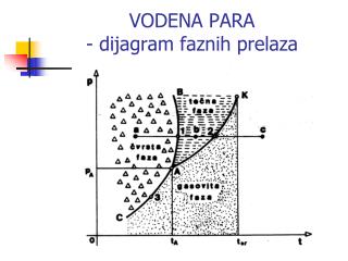 VODENA PARA - dijagram faznih prelaza