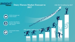 Dairy Flavors Market to Grow at a CAGR of 5.3% to reach US$ 3,547.79 Million fro