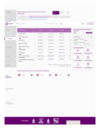 Want to know about Motilal Oswal Home Finance Limited Financial Statements?