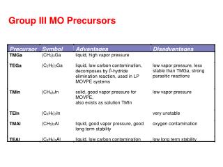 Group III MO Precursors