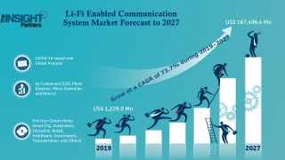 Li-Fi Enabled Communication System Market to Reach US$ 167,496.4 Mn at CAGR of 73.7% in 2027