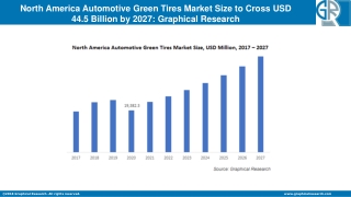 North America Automotive Green Tires Market