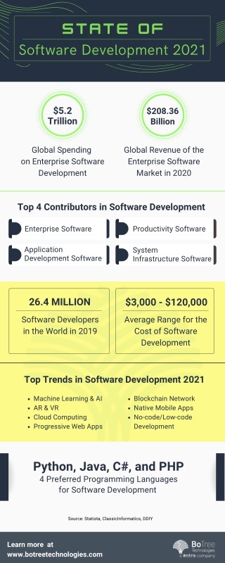 State of Software Development 2021