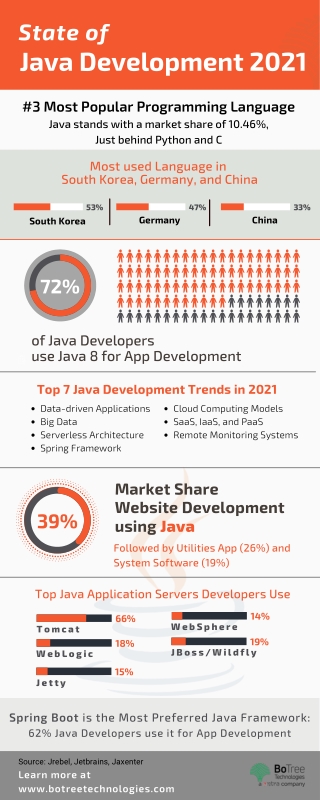 State of Java Development 2021
