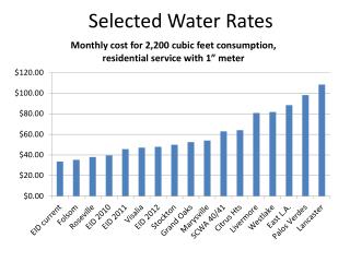 Selected Water Rates