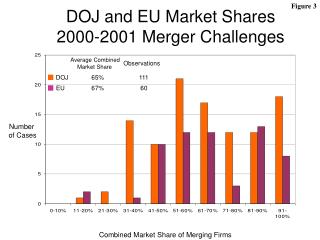 DOJ and EU Market Shares 2000-2001 Merger Challenges