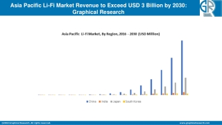 Asia Pacific Li-Fi Market