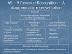 AS 9 Revenue Recognition A diagrammatic representation