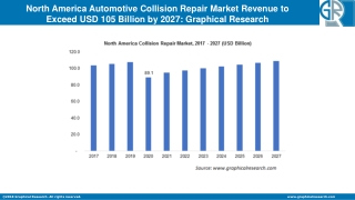 North America Automotive Collision Repair Market