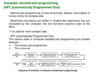 Computer assisted part programming (APT, A utomatically P rogrammed T ool)