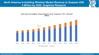 North America In-building Wireless Market