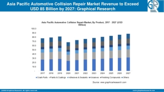 Asia Pacific Automotive Collision Repair Market