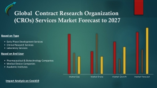 Global Contract Research Organization (CROs) Services Market