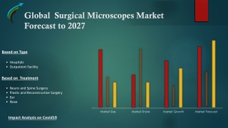 Global Surgical Microscopes Market – Industry Trends and Forecast to 2027