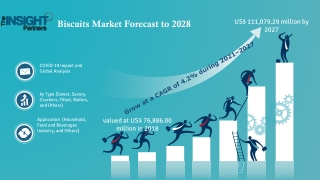 Biscuits Market to Grow at a CAGR of 4.8% to reach US$ 111,079.29 Million from 2