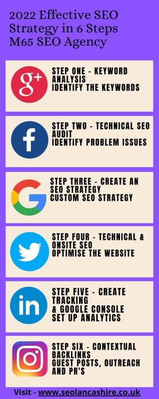 6 Steps to Create a SEO Marketing Strategy in 2022 - M65 SEO Agency