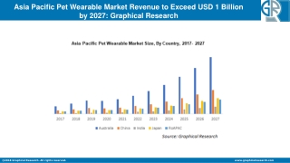 Asia Pacific Pet Wearable Market