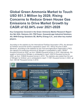 Global Green Ammonia Market to Touch USD 851.3 Million by 2028