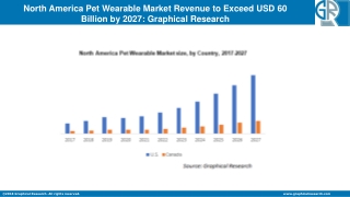 North America Pet Wearable Market