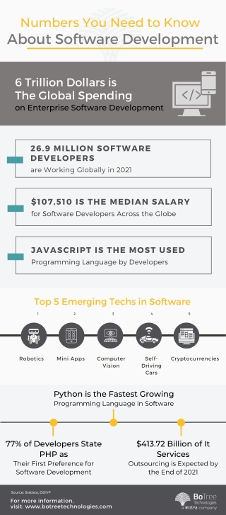 Numbers You Need to Know About Software Development