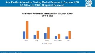 Asia Pacific Automation Testing Market