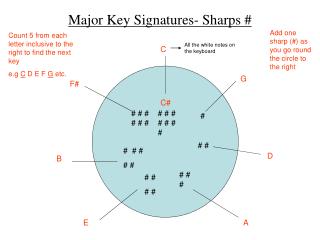 Major Key Signatures- Sharps #
