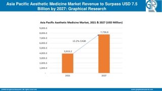 Asia Pacific Aesthetic Medicine Market