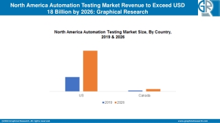 North America Automation Testing Market