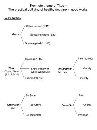 Key note theme of Titus – The practical outliving of healthy doctrine in good works.