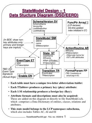 StateModel Design – 1 Data Stucture Diagram (DSD/EERD)