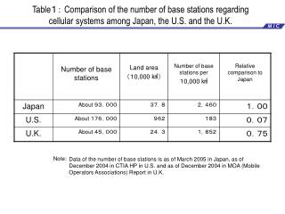 Table １： Comparison of the number of base stations regarding cellular systems among Japan, the U.S. and the U.K.
